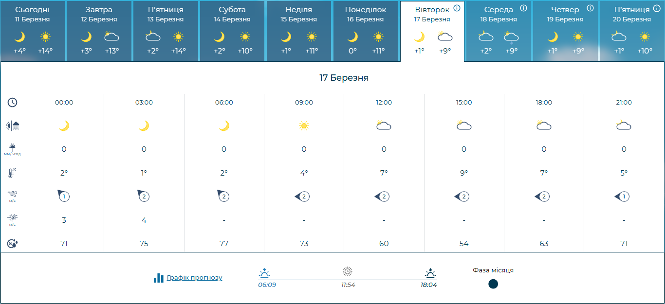 Прогреет до +18, но еще не лето: какая погода будет завтра и когда в Украине снова похолодает