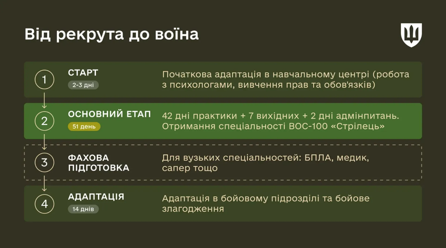 Шлях від рекрута до воїна: скільки сьогодні триває БЗВП і з чого складається програма