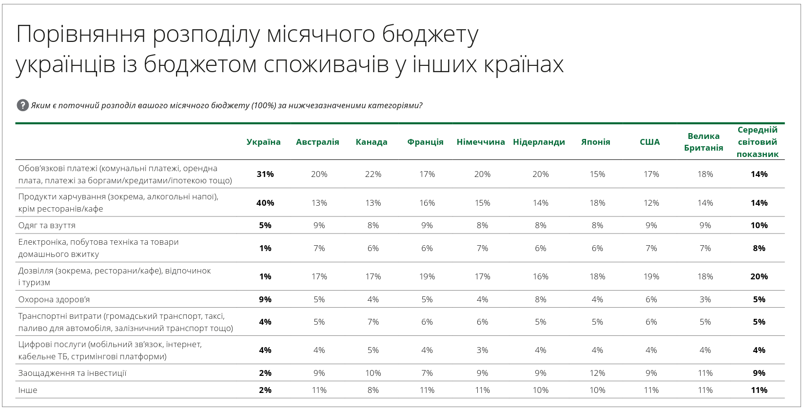 Більше 80% зарплати - на "виживання": як насправді виглядає місячний бюджет українців