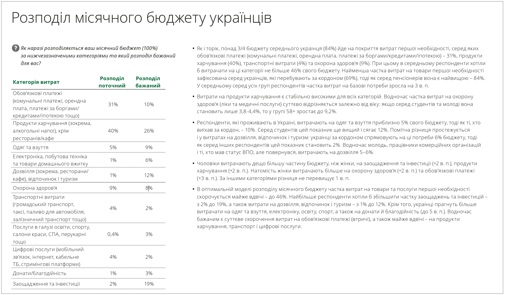 Більше 80% зарплати - на "виживання": як насправді виглядає місячний бюджет українців