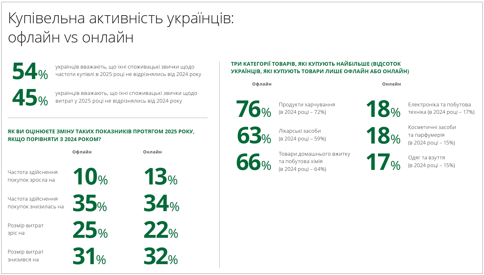 Більше 80% зарплати - на "виживання": як насправді виглядає місячний бюджет українців