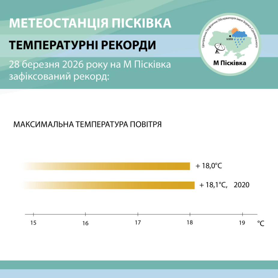 Березень б'є рекорди: в яких містах України зафіксували історичне тепло й коли саме