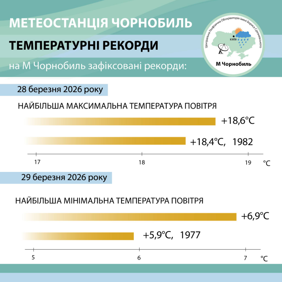 Березень б'є рекорди: в яких містах України зафіксували історичне тепло й коли саме