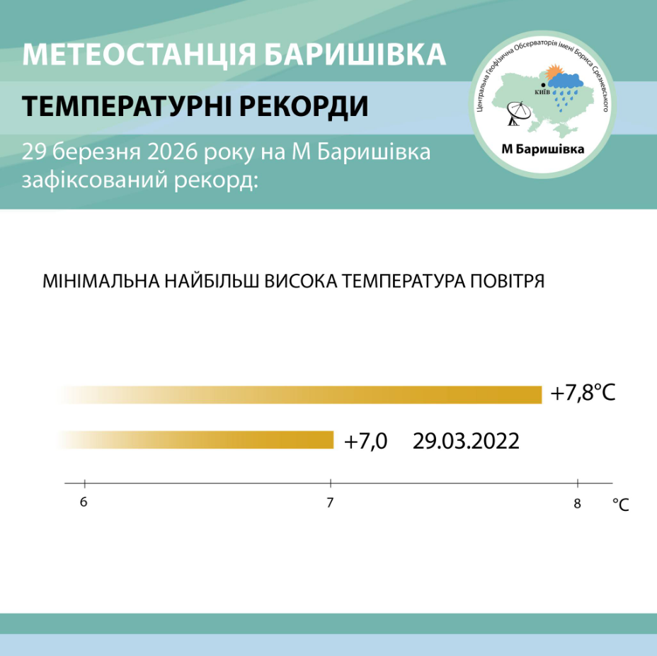 Березень б'є рекорди: в яких містах України зафіксували історичне тепло й коли саме