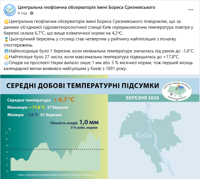 Такого не бачили 135 років: березень у Києві вразив погодним рекордом