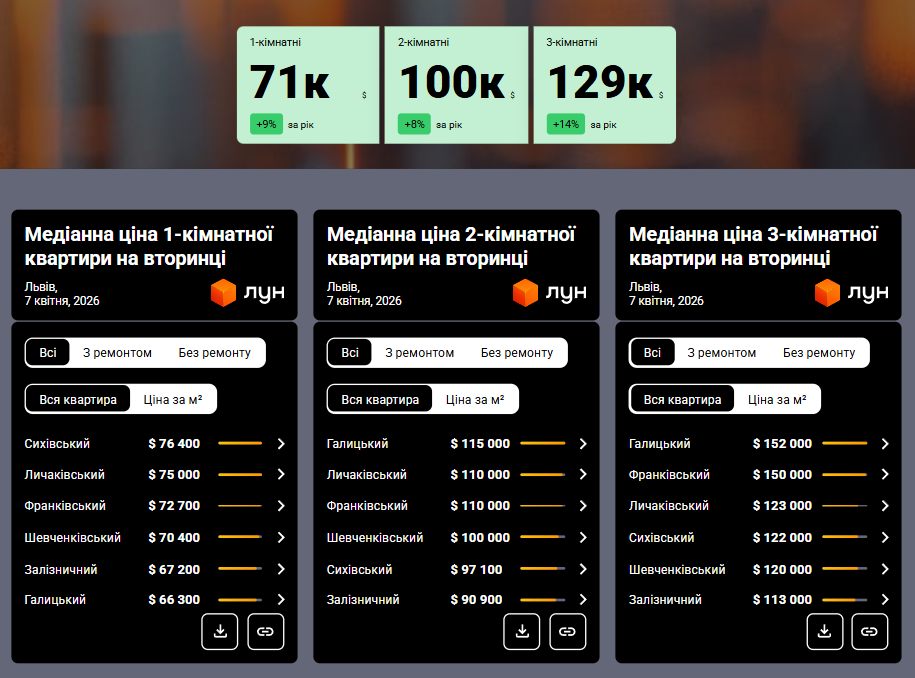 Во Львове стремительно растут цены на квартиры: сколько стоит жилье и где самое дорогое