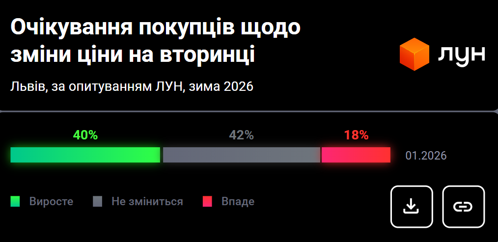 Во Львове стремительно растут цены на квартиры: сколько стоит жилье и где самое дорогое