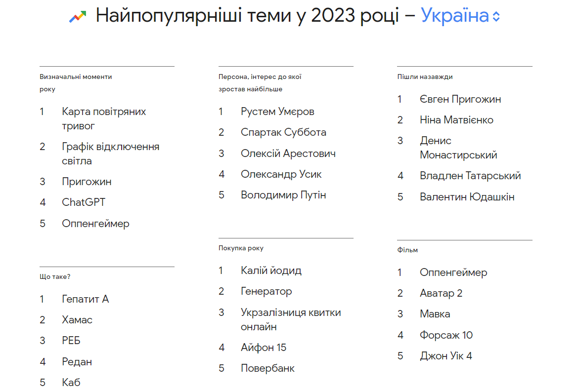 Тренди Google. Як змінилися пошукові запити українців за рік