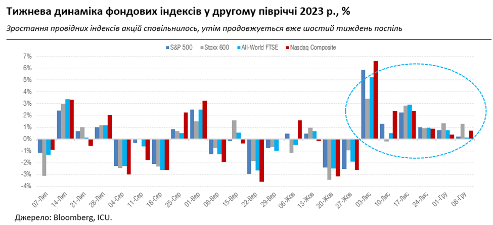 Сильні економічні дані насторожують ринки, НБУ дає гривні трохи послабитись