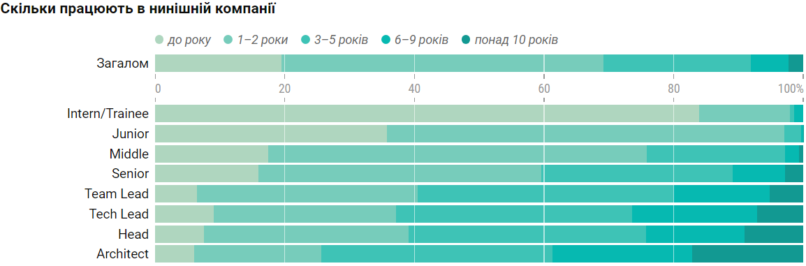 "Плюшки" чи бонуси? Як роботодавці мотивують українських айтівців залишатися в компанії