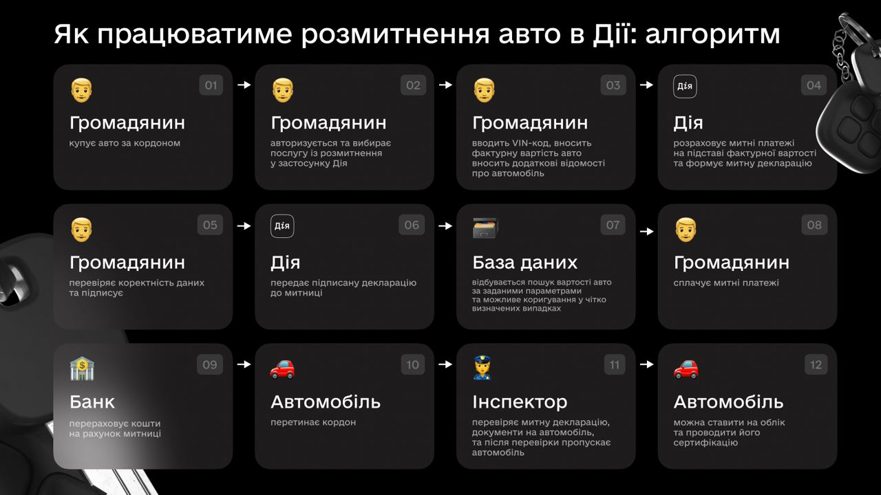 Растаможка автомобилей в "Дії": в Раде зарегистрировали новый законопроект