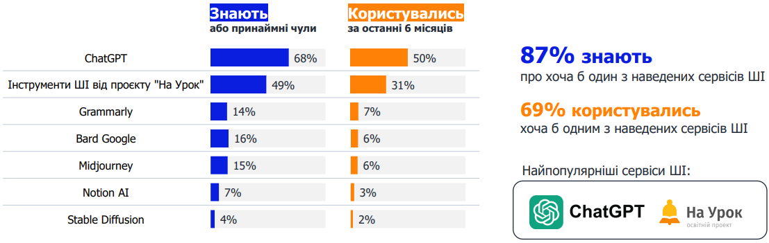 Вчителі англійської виступають проти штучного інтелекту: в чому причина