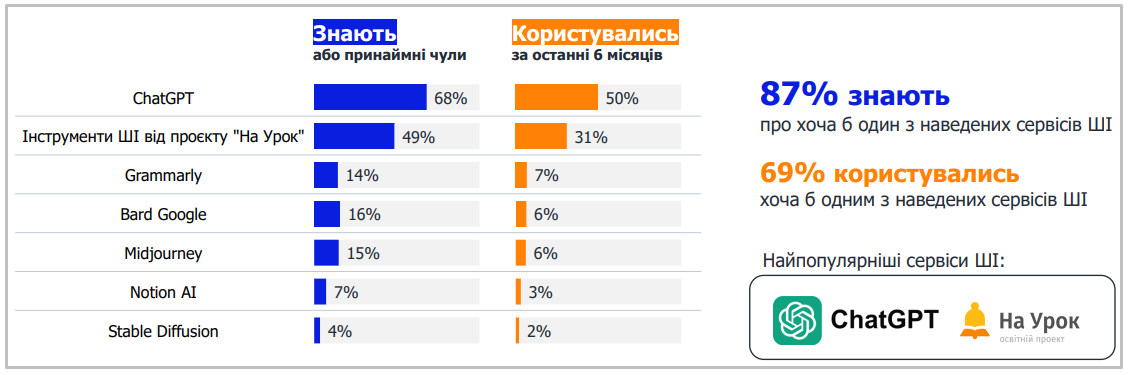Українські вчителі зізнались, чи залучають школярів до використання ШІ: відповідь вас здивує