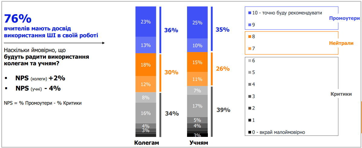 Українські вчителі зізнались, чи залучають школярів до використання ШІ: відповідь вас здивує