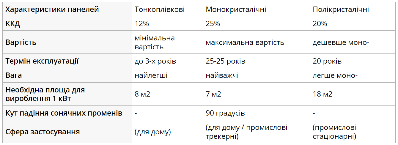 Економія чи банкрутство. Скільки коштують сонячні панелі та як отримати субсидію від держави
