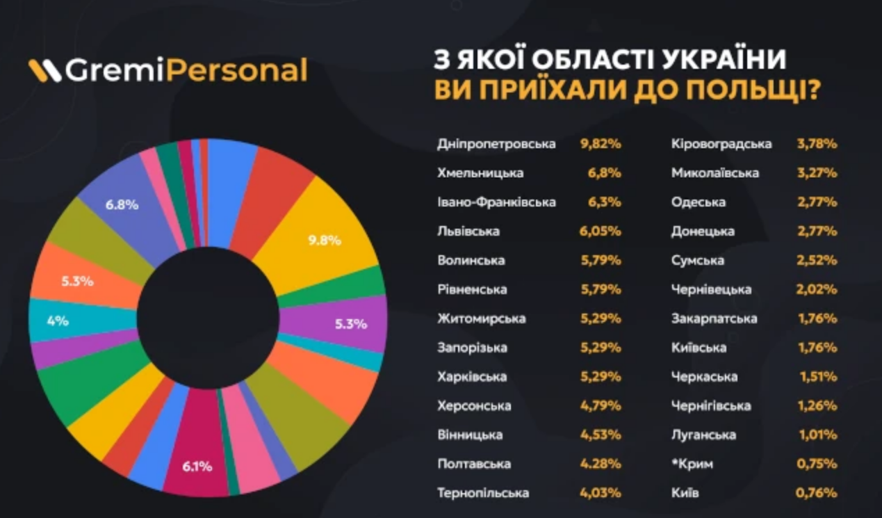 Стало відомо, з яких областей до Польщі виїхало найбільше українців: ви будете здивовані