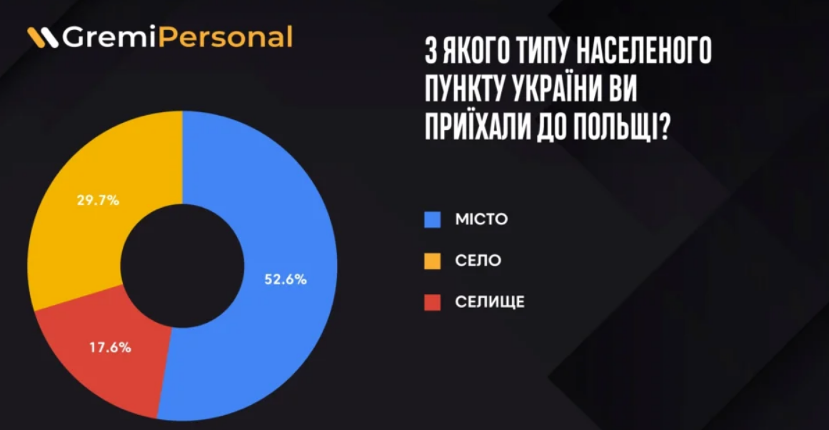 Стало відомо, з яких областей до Польщі виїхало найбільше українців: ви будете здивовані