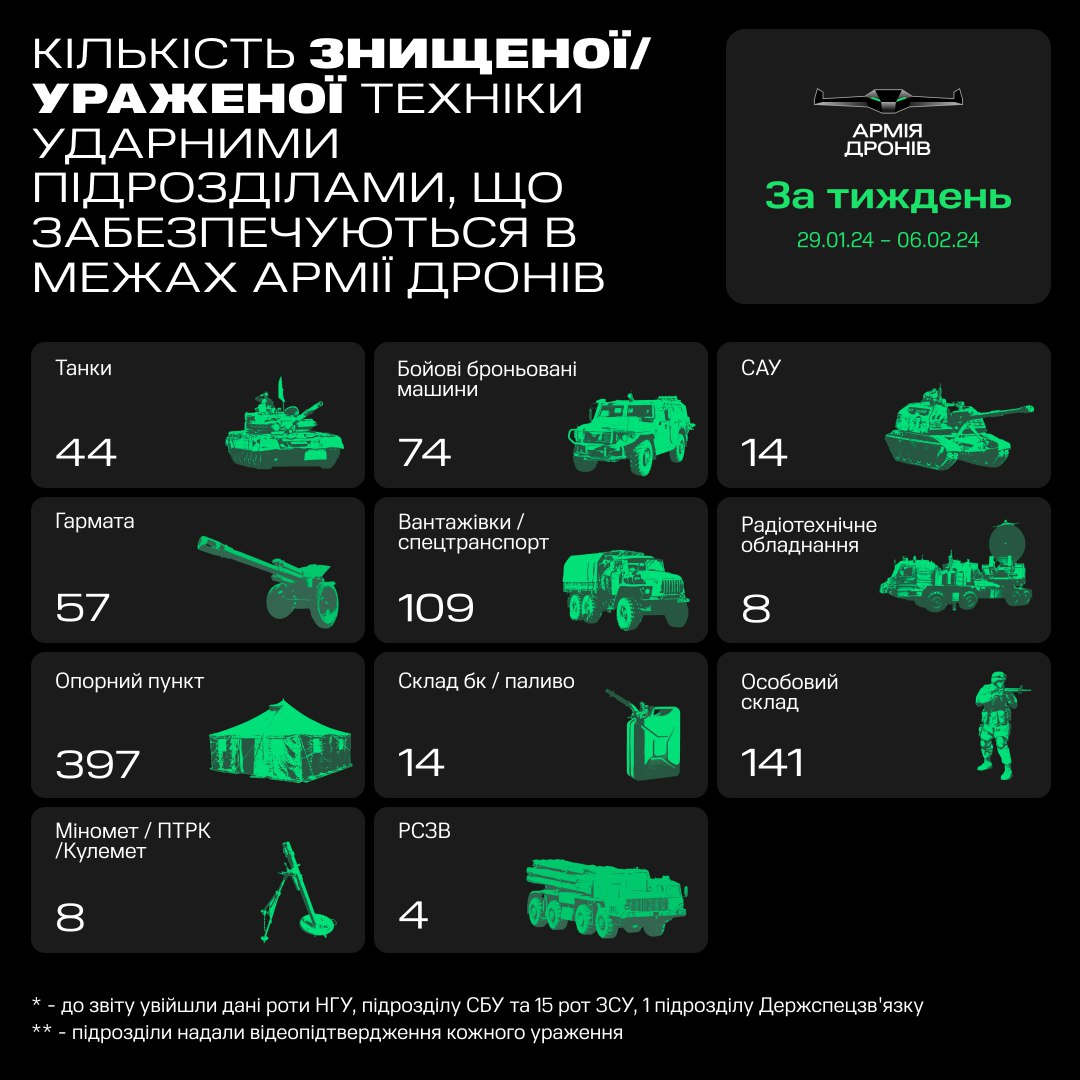 Понад 140 окупантів та 44 танки. "Армія дронів" відзвітувала про втрати РФ за тиждень