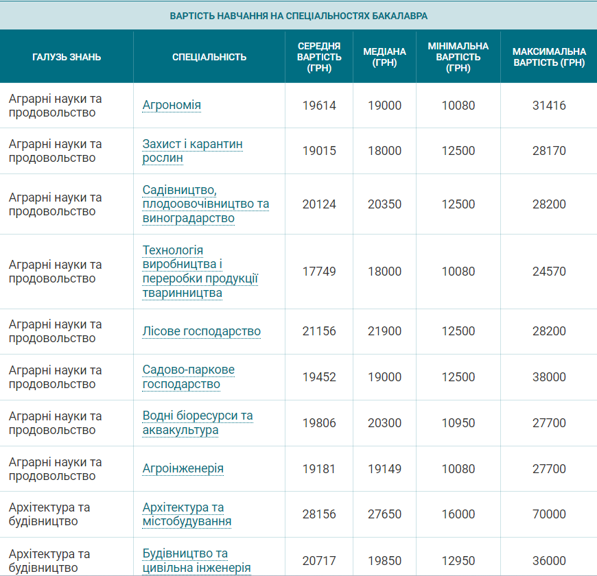 Сколько стоит выучиться на бакалавра в Украине: цены по всем специальностям