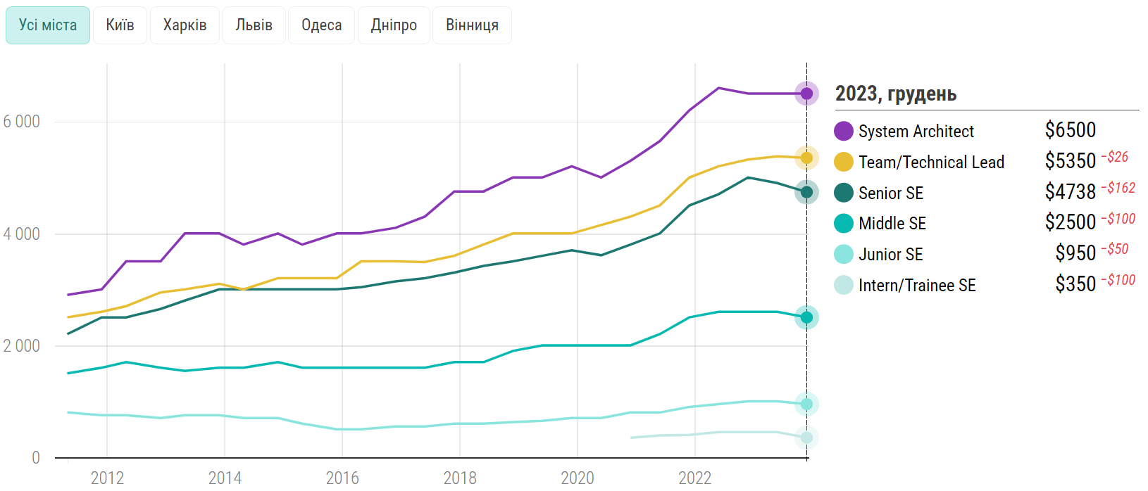 Стали известны зарплаты украинских IT-шников: кто получает больше всего