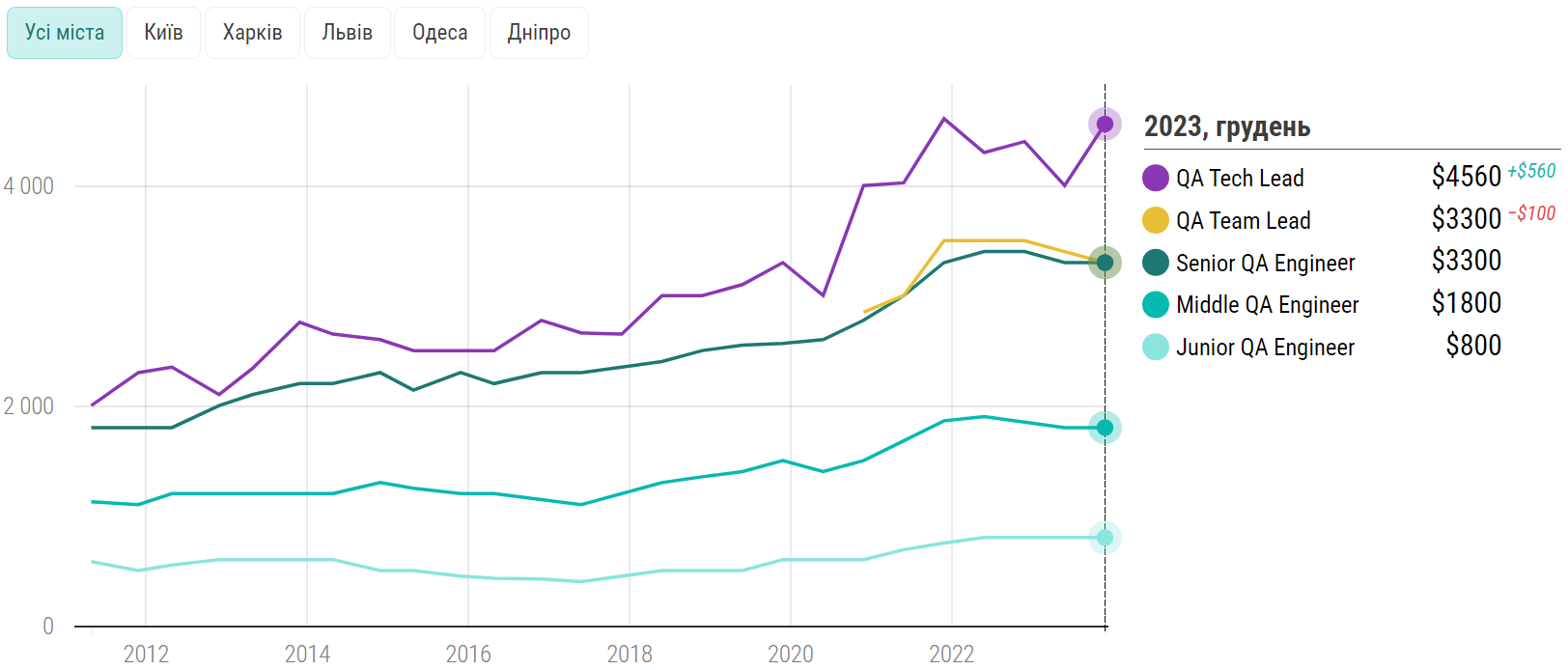 Стали известны зарплаты украинских IT-шников: кто получает больше всего