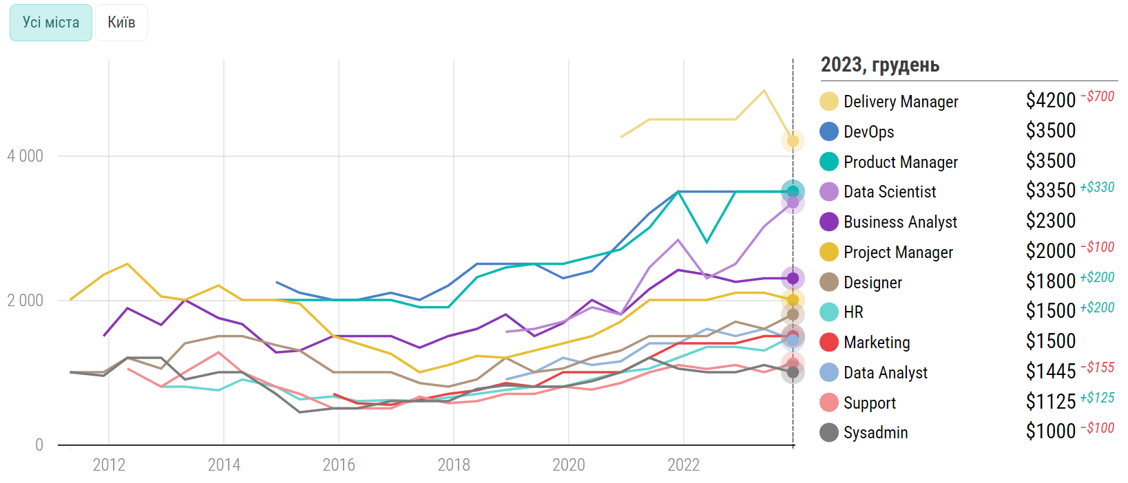 Стали известны зарплаты украинских IT-шников: кто получает больше всего