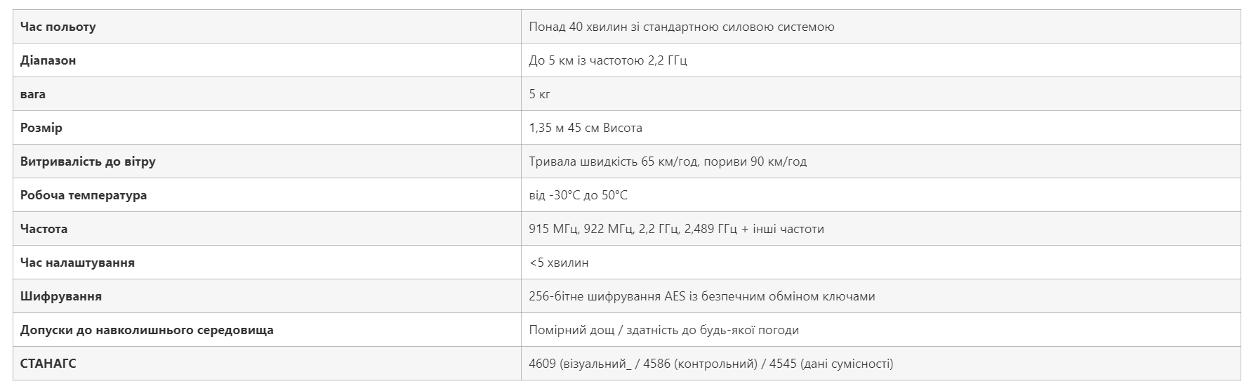 Повністю автономні. Що відомо про дрони SkyRanger R70, які Україна отримає від Канади