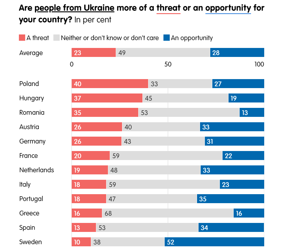 Стало відомо, які країни ЄС вважають українських біженців загрозою: відповідь шокує