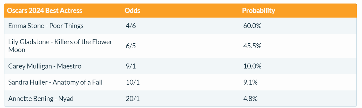 Оскар 2024 за лучшую женскую роль: кто получит награду (прогноз)