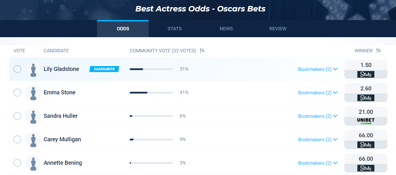 Оскар 2024 за лучшую женскую роль: кто получит награду (прогноз)