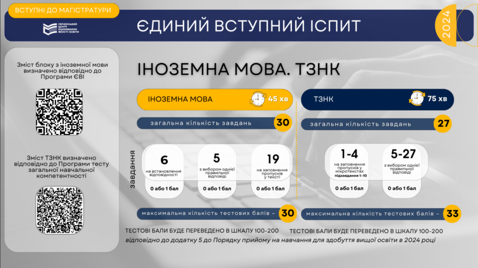 Студентам розповіли, яким буде Єдиний вступний іспит на магістратуру і як отримати достатньо балів