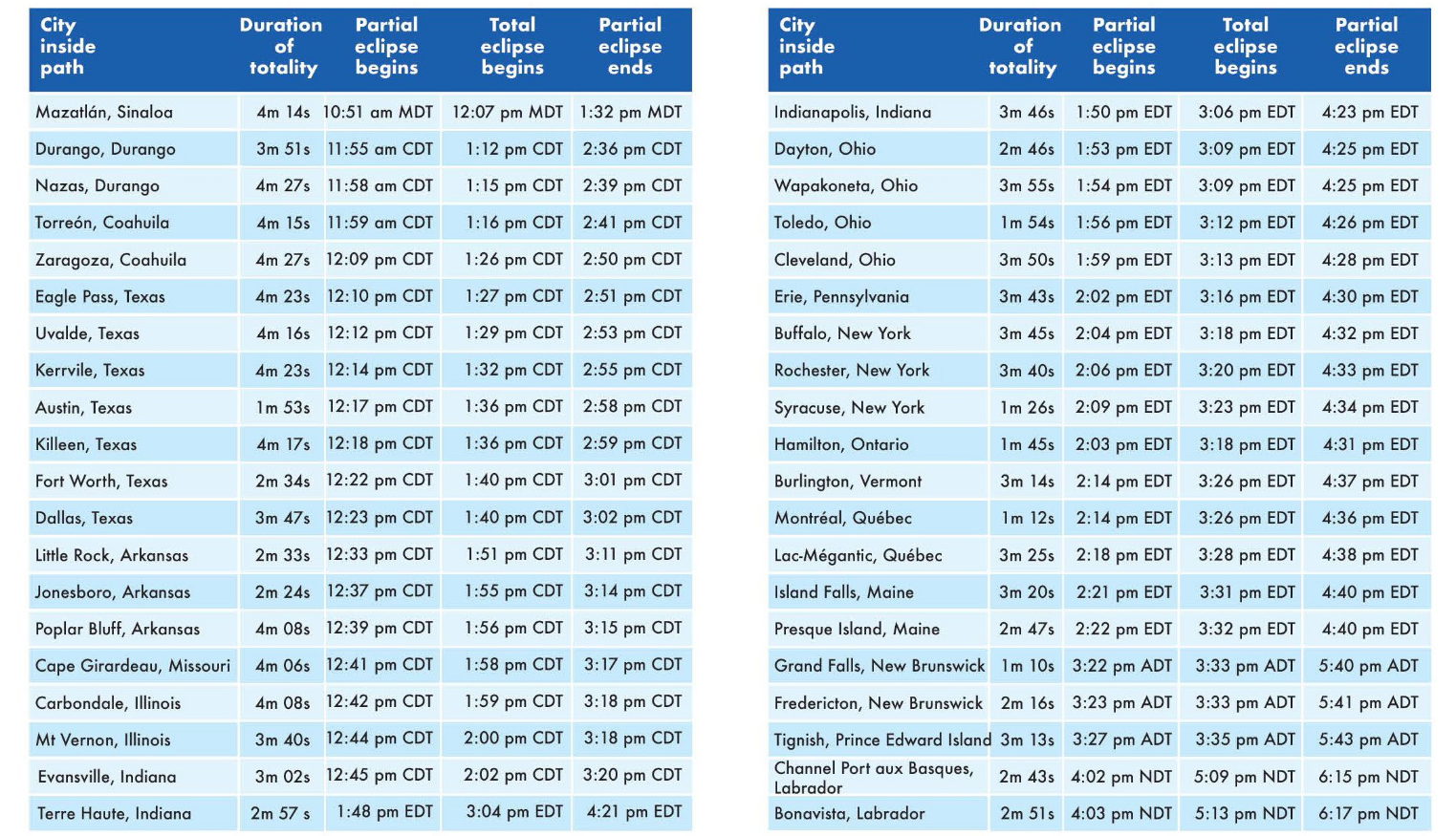 Побачити повне сонячне затемнення зможе кожен охочий: коли та де дивитися