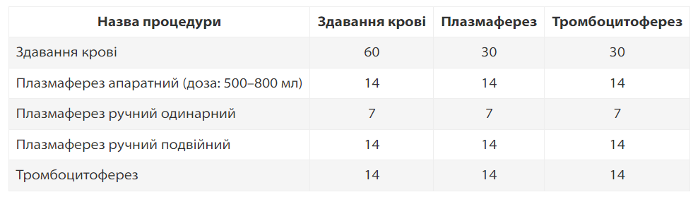 Не только важно, но и полезно: что нужно знать о донорстве крови