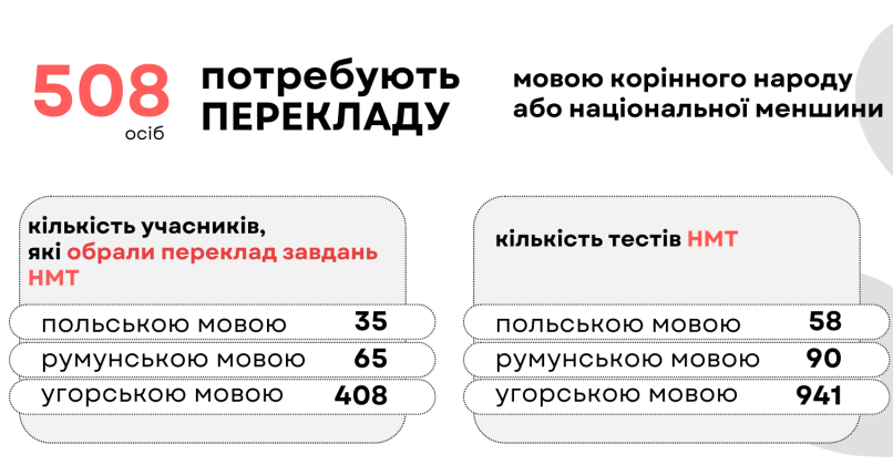 В Украине подсчитали количество участников НМТ: что нужно знать абитуриентам