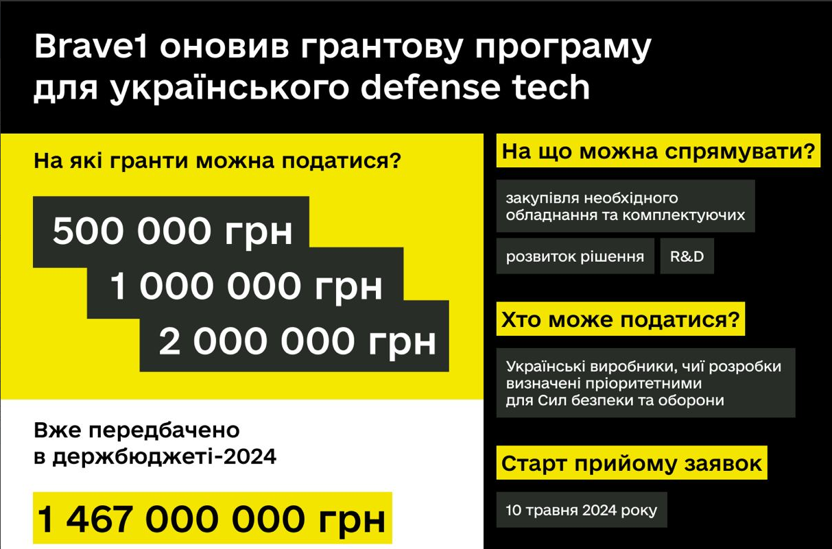 От 500 тысяч до 2 миллионов. Украинцам предлагают деньги на оборонные разработки и стартапы: как получить