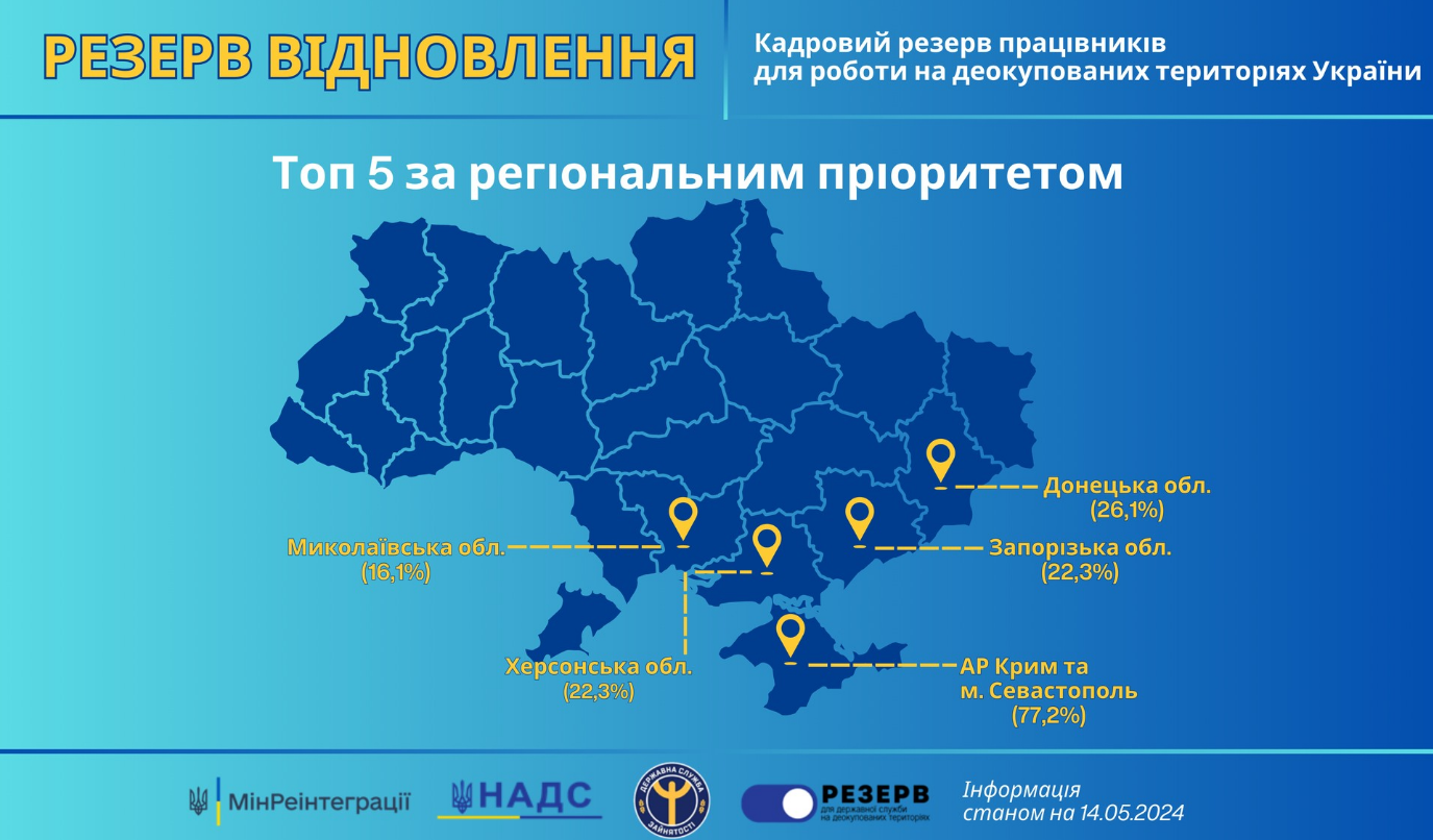 Українцям пропонують роботу на деокупованих територіях. Хто і як може потрапити до "Резерву відновлення"