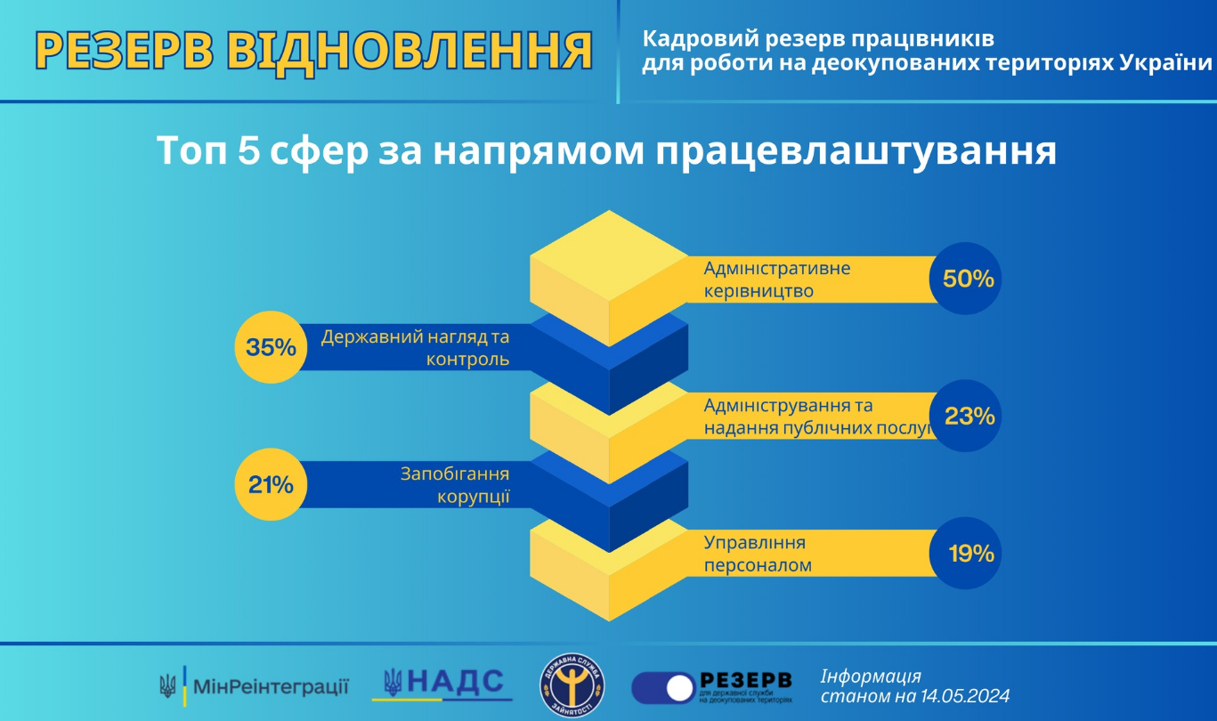 Українцям пропонують роботу на деокупованих територіях. Хто і як може потрапити до "Резерву відновлення"