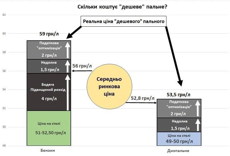 Низкое качество и недолив. Эксперт рассказал об опасности горючего на "дешевых" заправках