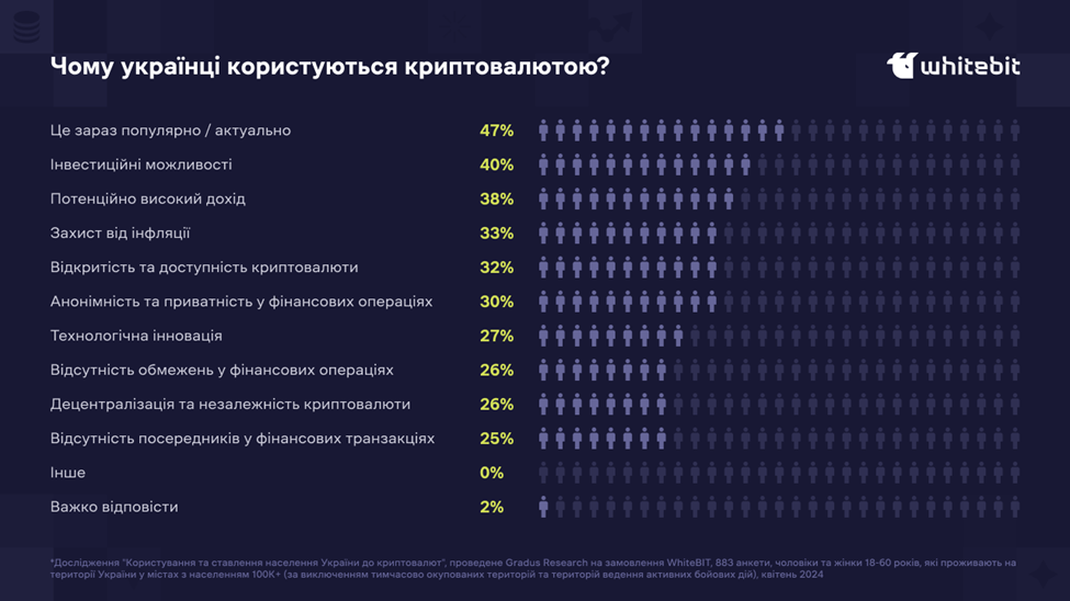 Більш ніж чверть українців володіють криптою: результати дослідження