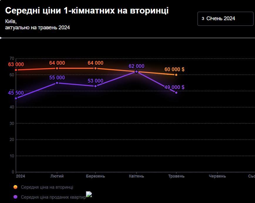 Скільки коштує оренда житла у Києві і в якому районі найдешевші квартири