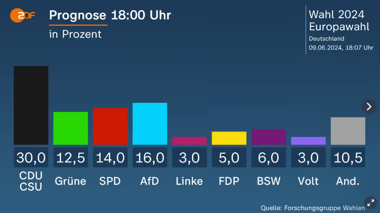 У Німеччині ультраправі можуть обійти партію Шольца на виборах в Європарламент