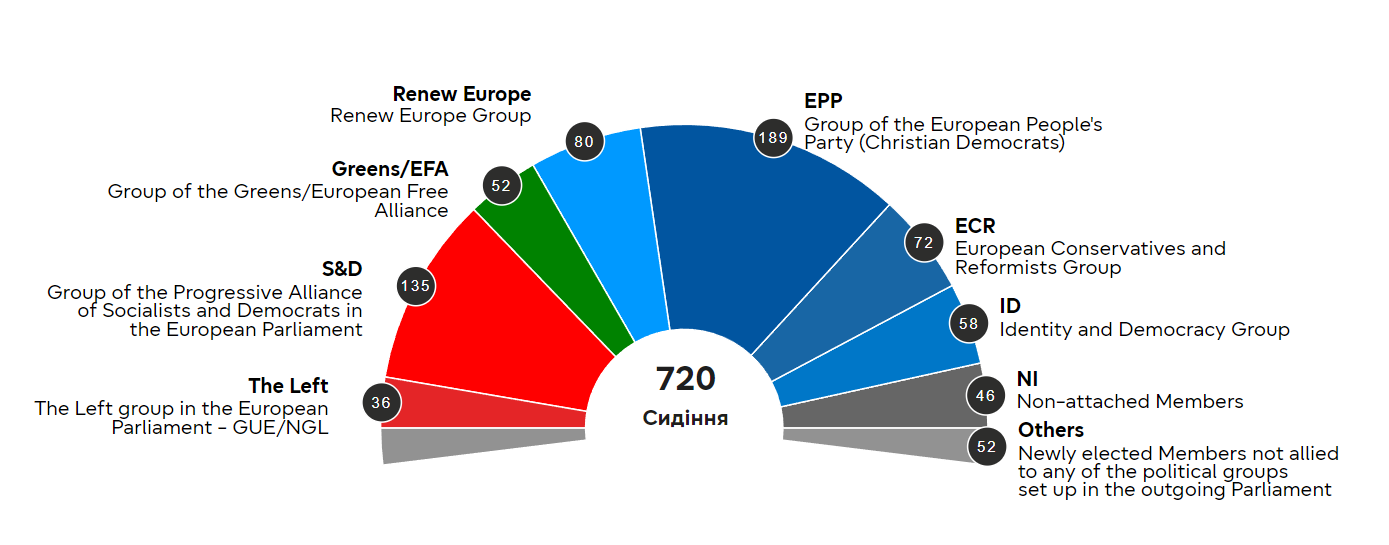 Як буде виглядати новий склад Європарламенту: попередня оцінка