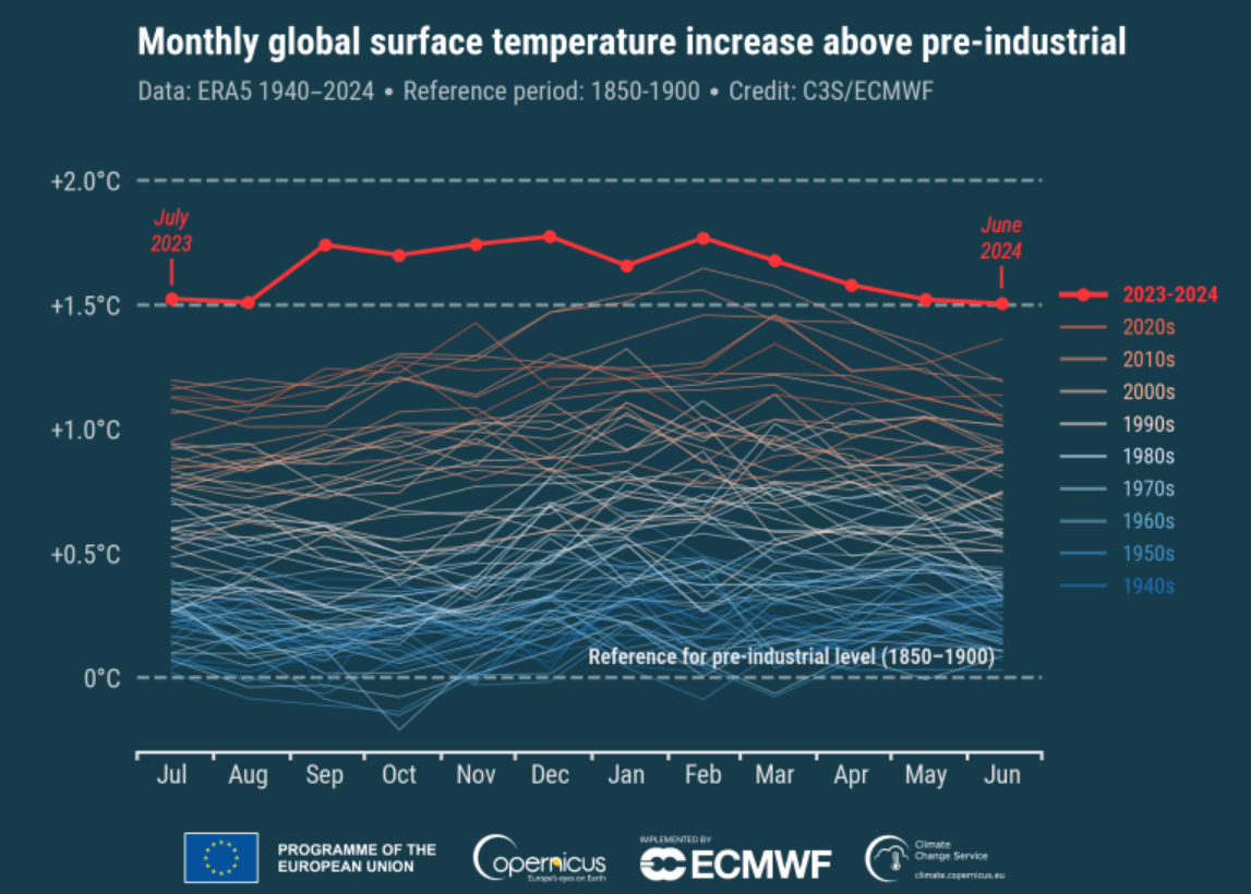 Вчені зафіксували найспекотніший місяць в історії та оголосили "червону тривогу": подробиці