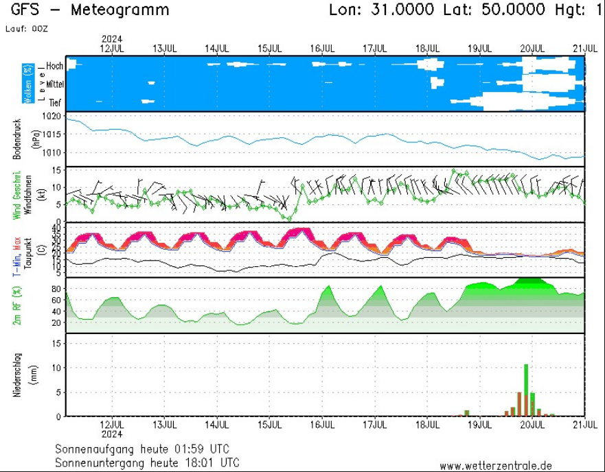 Обережний прогноз. Синоптик припустила, коли спека в Україні може послабитись