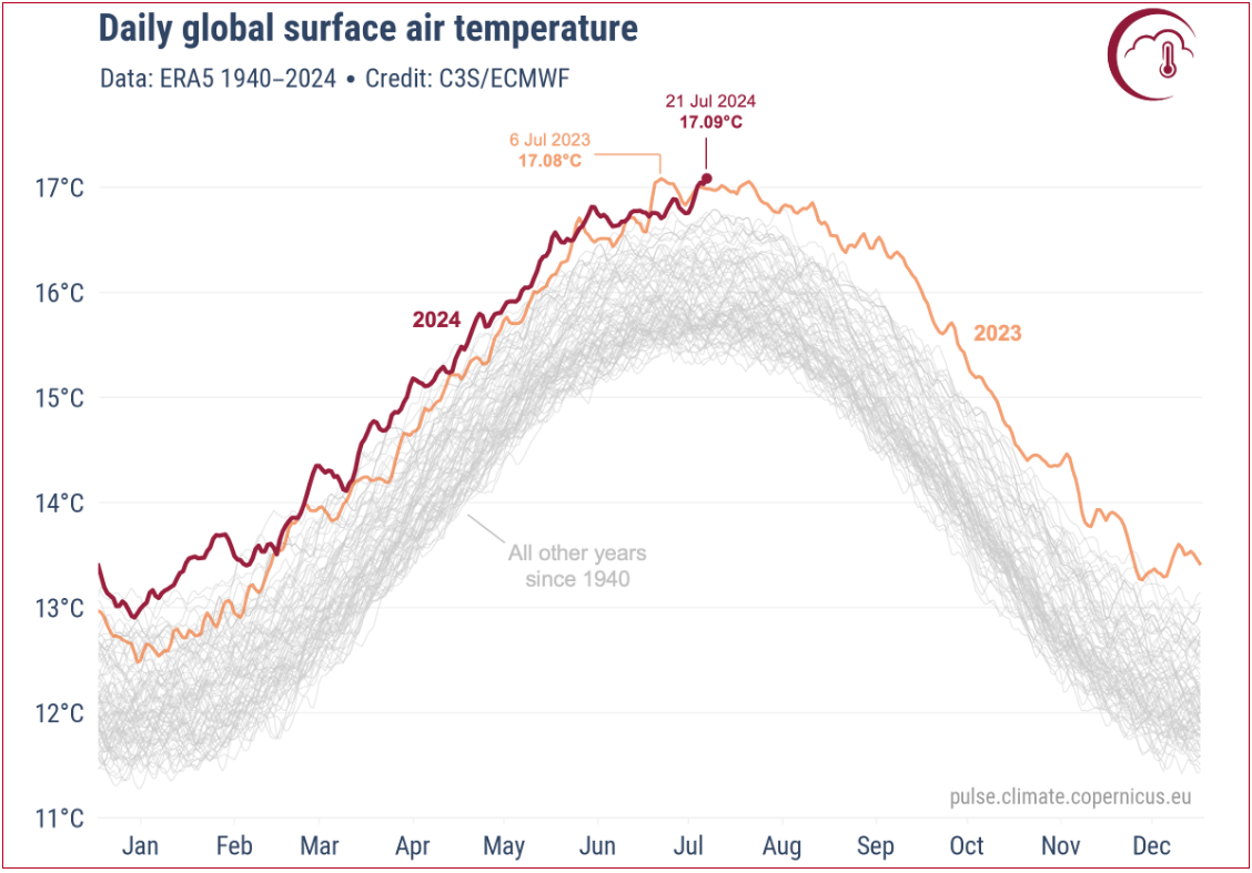 Найспекотніший день в історії. Що відомо про новий світовий температурний максимум