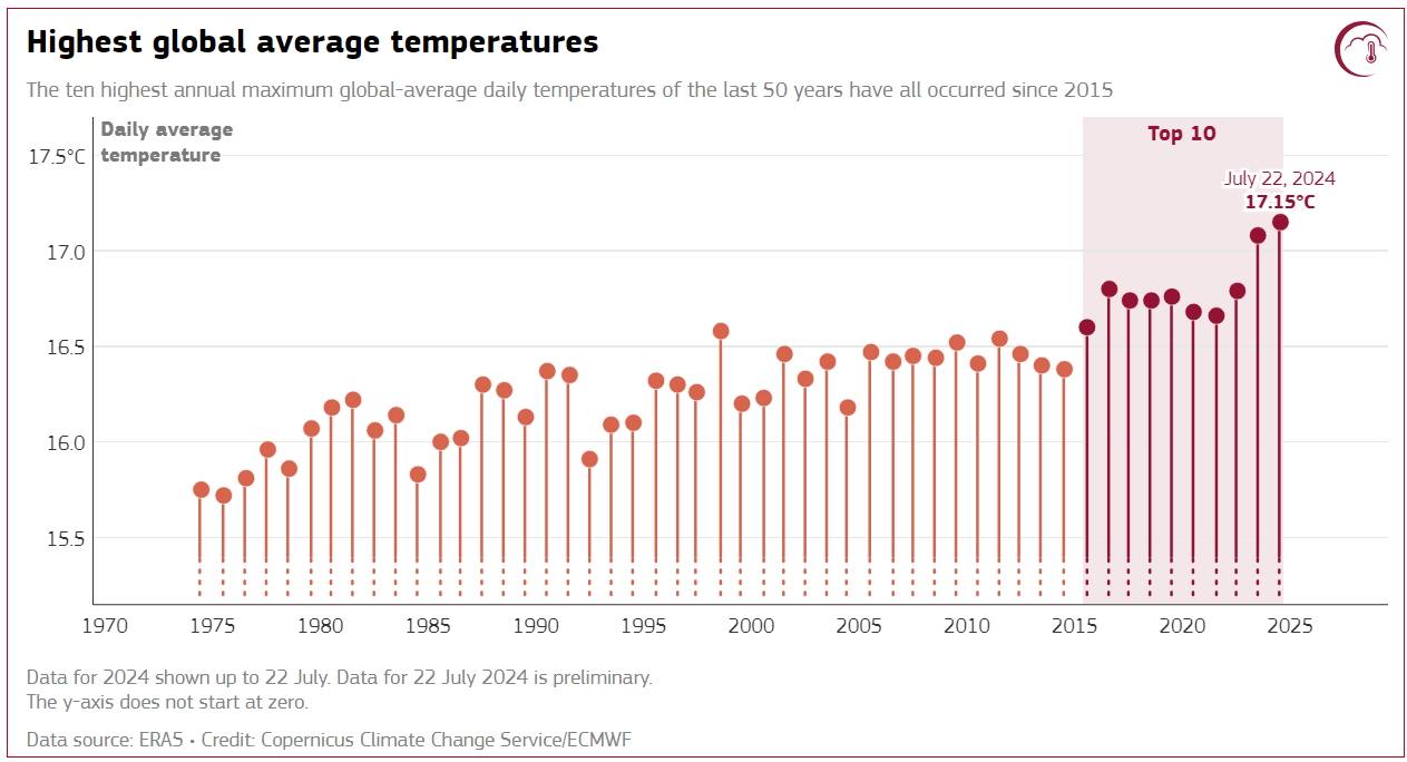 Найспекотніший день в історії. Що відомо про новий світовий температурний максимум