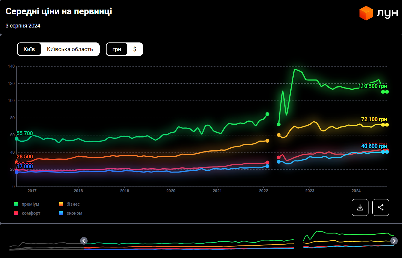 Скільки коштують квартири в Києві та в якому районі найдешевші
