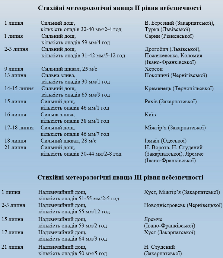 Всупереч липневій спеці. Метеорологи показали, де в Україні випало найбільше опадів (карта)