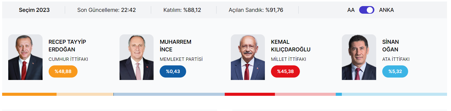 У Туреччині розпочався підрахунок голосів: перші результати виборів (ОНОВЛЮЄТЬСЯ)