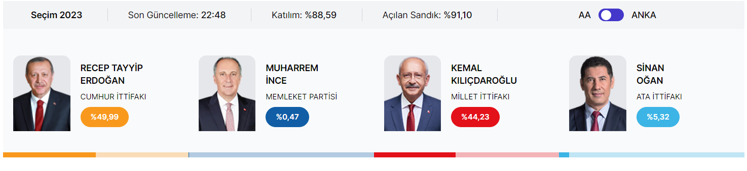 У Туреччині розпочався підрахунок голосів: перші результати виборів (ОНОВЛЮЄТЬСЯ)
